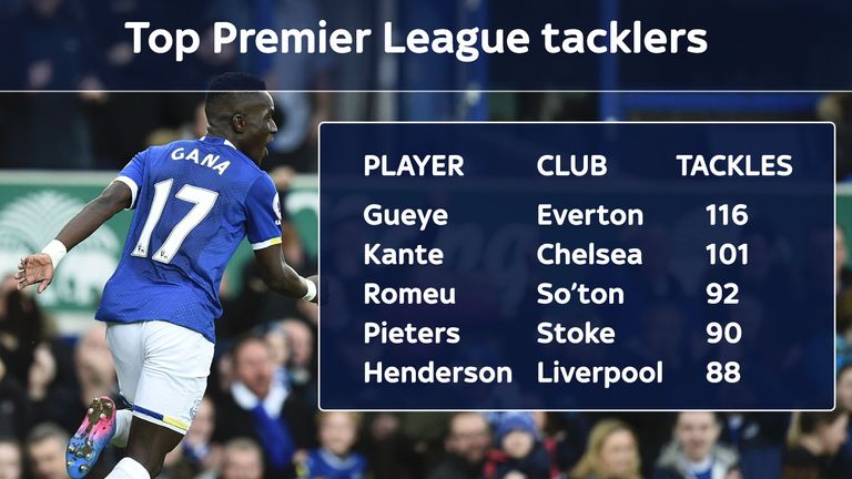Everton midfielder Idrissa Gueye has made more tackles than any other Premier League player this season [as at April 6th 2017]
