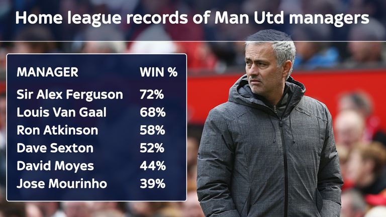 Jose Mourinho has the worst home league record of any Manchester United manager in the last 40 years