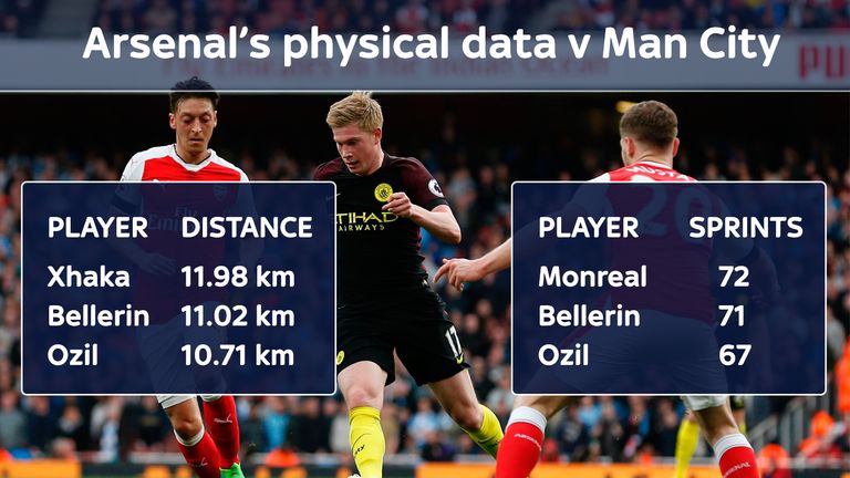 Arsenal's physical data versus Manchester City showed that Mesut Ozil runs more than expected