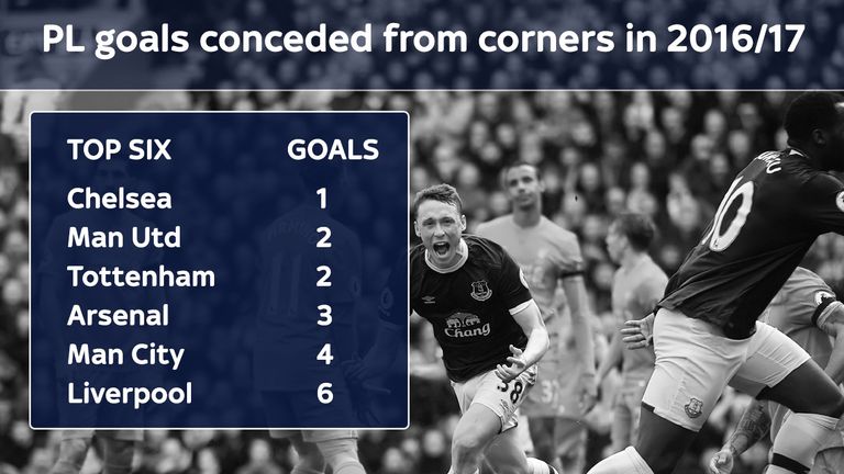 Liverpool have conceded more goals from corners than any other Premier League top-six side this season [as at April 12th 2017]