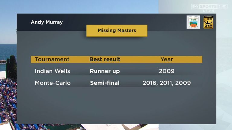 Andy Murray - Missing Masters 