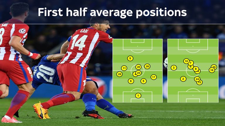 Atletico (right) packed the midfield to force Leicester back