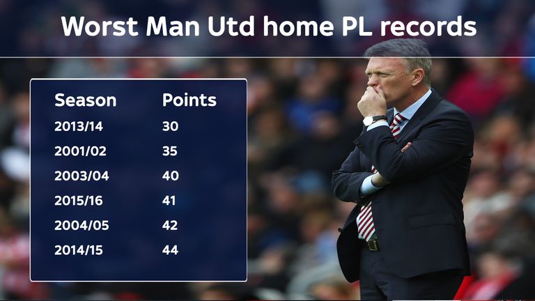 David Moyes won just 30 points at home in 2013/14