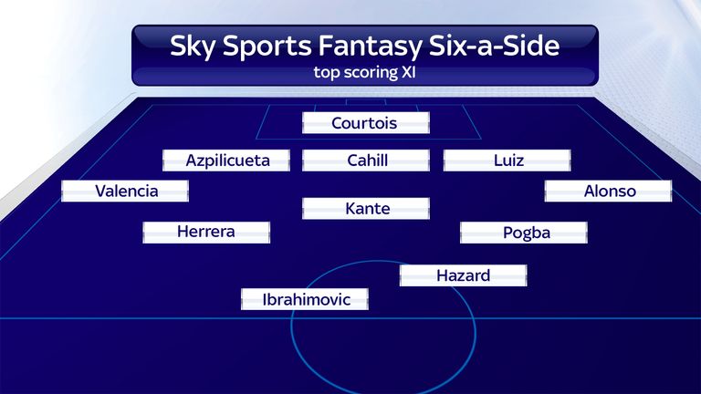 Sky Sports Fantasy Six-a-Side top scoring XI