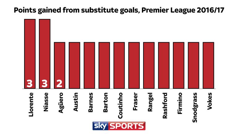 Swansea City's Fernando Llorente and Hull's Oumar Niasse have both scored three from the bench this season