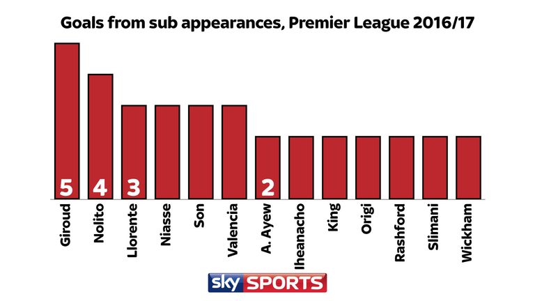 Arsenal's Olivier Giroud has scored five goals during substitute appearances this season