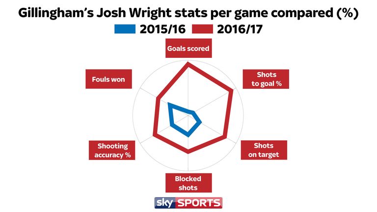 Stats