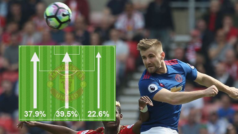 Manchester United regularly attacked down Shaw's left side