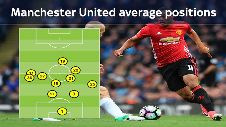 Only two United players had an average position above halfway line