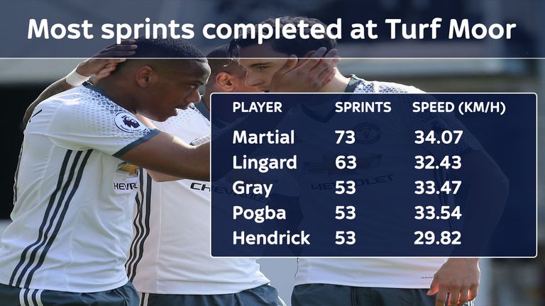 Martial completed more sprints than anyone else at Burnley