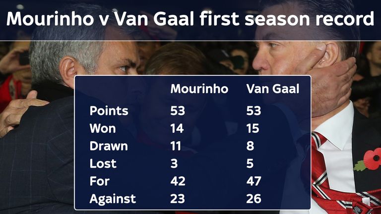The two managers' record is remarkably similar
