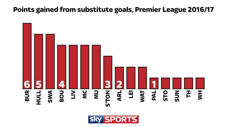 Burnley have gained an extra six points from goals scored by subs in the Premier League this season