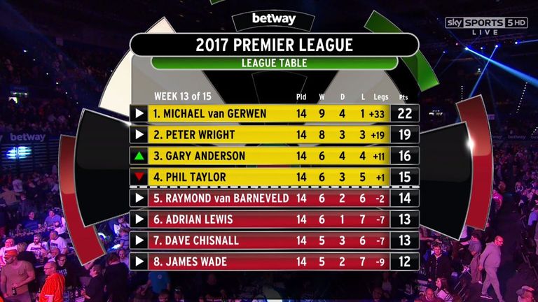 Premier League Darts standings