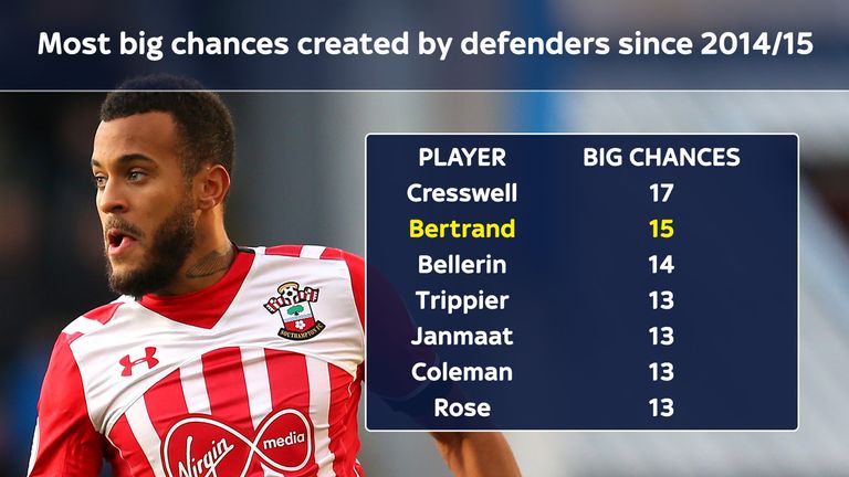 Ryan Bertrand has created 15 big chances in the last three seasons