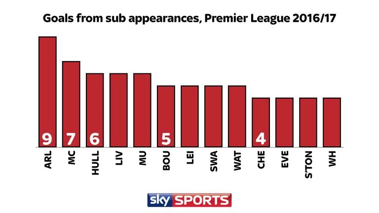 Arsenal's subs have scored nine goals in the Premier League this season