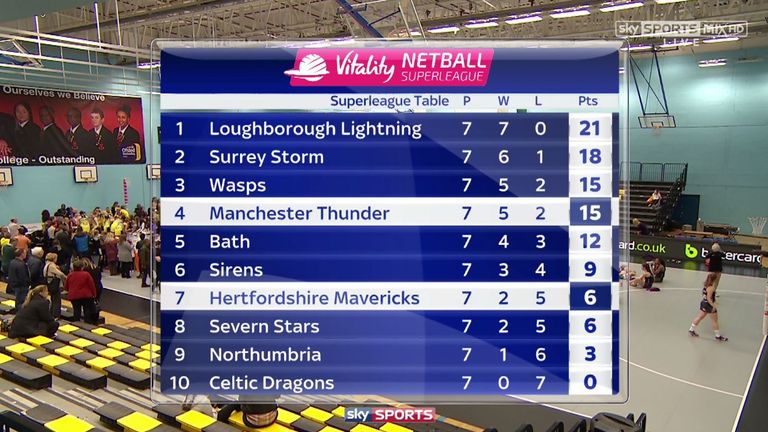 Netball Superleague standing after round seven