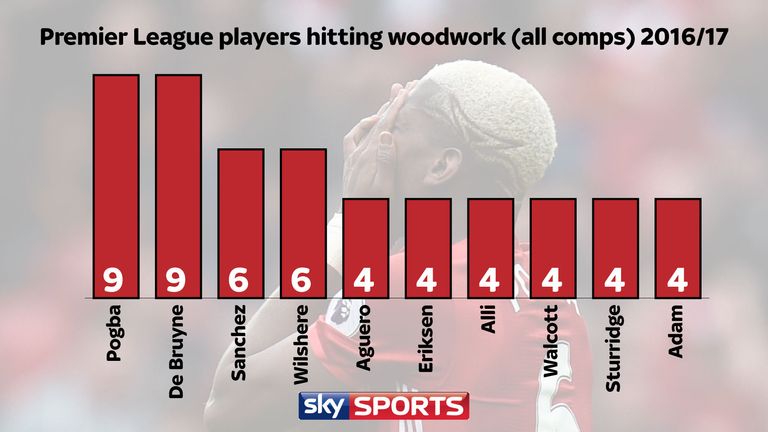 Paul Pogba and Kevin De Bruyne have both hit the woodwork nine time in all competitions this season