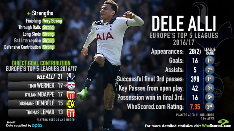 Tottenham's Dele Alli has contributed to more goals than any other young player in Europe's major leagues [WhoScored]