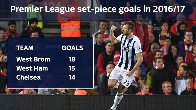 West Brom have scored more goals from set-pieces than any other Premier League team [as at April 12th 2017]