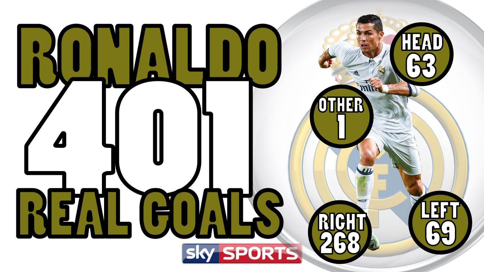 Cristiano Ronaldo scores 401st goal for Real Madrid against Sevilla