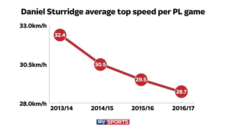 Daniel Sturridge's average top speed has declined year-on-year for Liverpool in the Premier League [stats as of May 2nd 2017]
