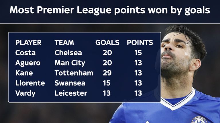 Diego Costa's goals for Chelsea won more points than those of any other Premier League player in the 2016/17 season
