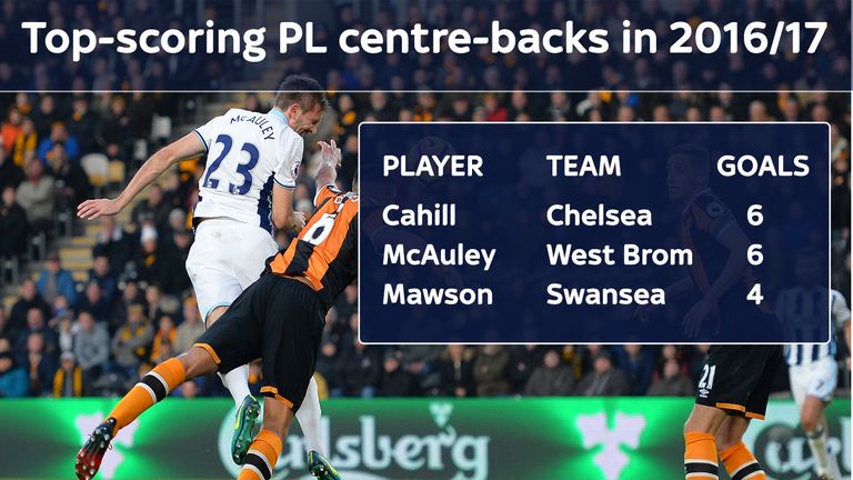 Gareth McAuley and Gary Cahill are the top-scoring centre-backs in the 2016/17 Premier League [as at May 11th 2017]