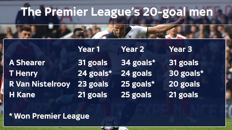 Tottenham striker Harry Kane could be the first man to pass 20 goals three Premier League seasons in a row without winning the title