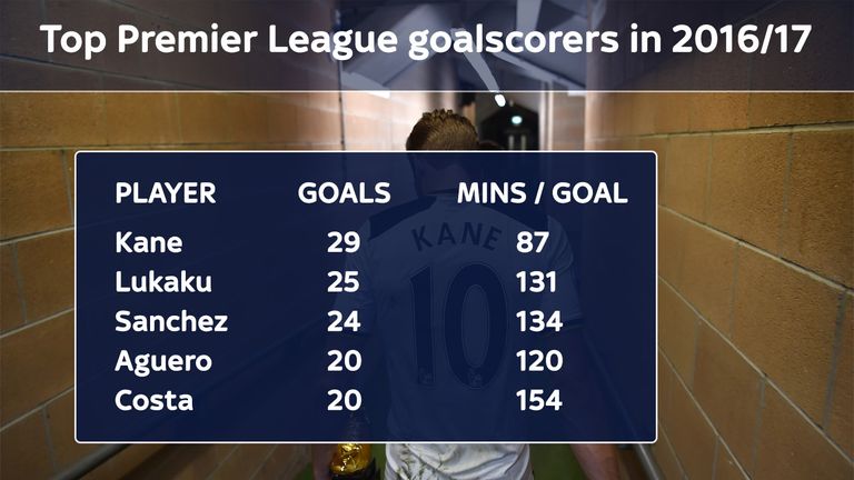 Tottenham's Harry Kane is the Premier League top scorer in the 2016/17 season with a superior strike rate too