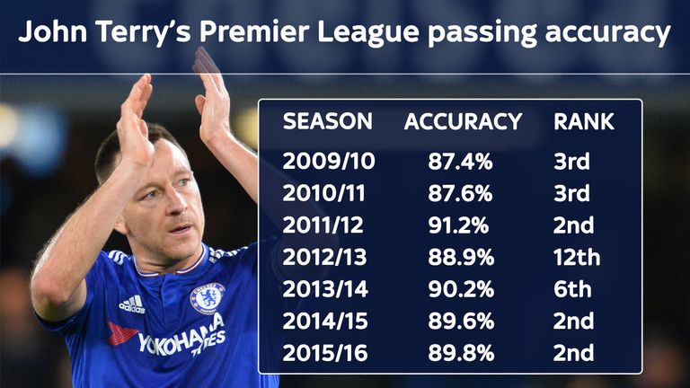 John Terry's Premier League accuracy for Chelsea from 2009 to 2016 [Ranking among defenders based on a minimum of 14 appearances]