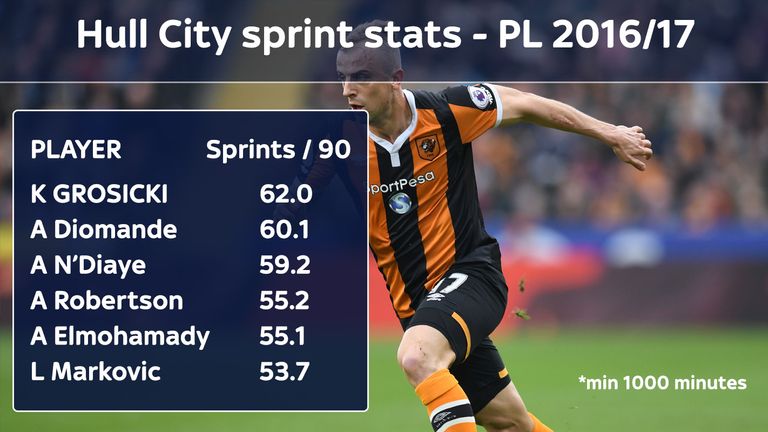 Kamil Grosicki has made more sprints per 90 minutes than any other Hull City player this season.