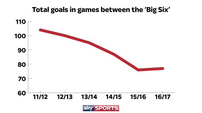 There has been a gradual decline in the number of goals between the Premier League's 'big six' clubs