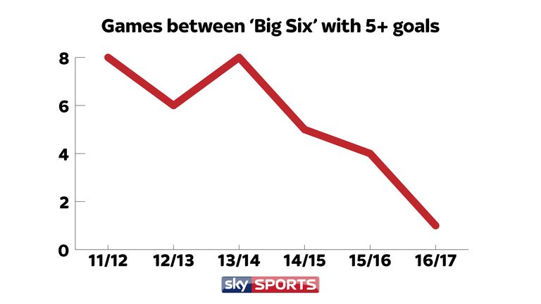 The number of games between the 'big six' featuring five or more goals fell again this season