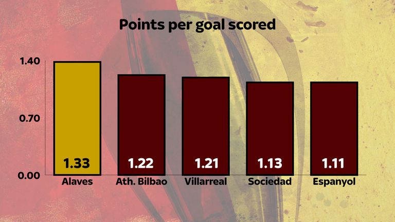 Mauricio Pellegrino's Alaves have made every goal count this season