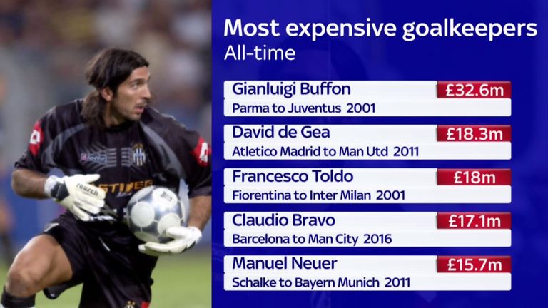Most-expensive goalkeepers