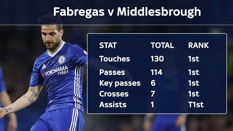 Cesc Fabregas controlled the game against Middlesbrough