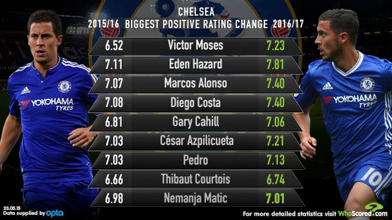 Chelsea players' WhoScored.com stats-based rating change from last season to this season