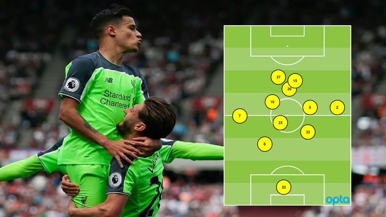 Philippe Coutinho (10) formed part of a midfield diamond in Liverpool's win over West Ham