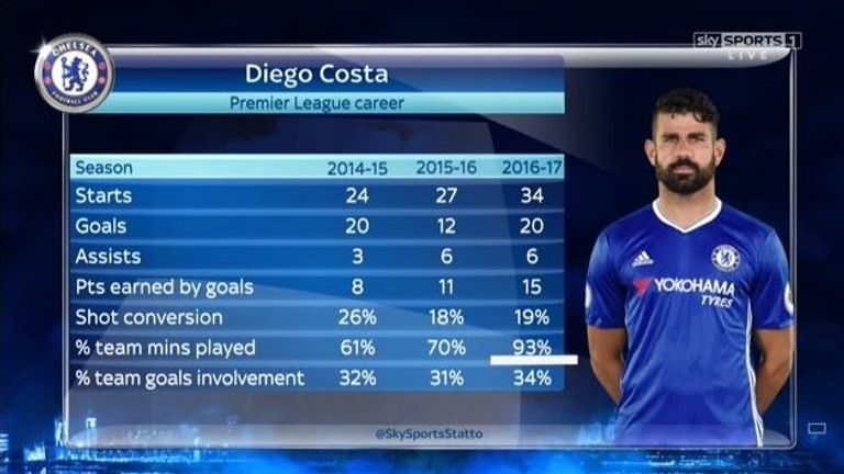 Diego Costa stats MNF