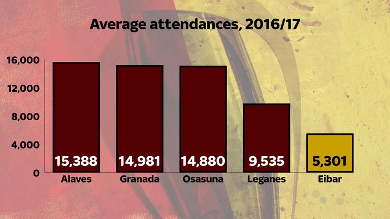 Eibar's average attendance is the lowest in La Liga 