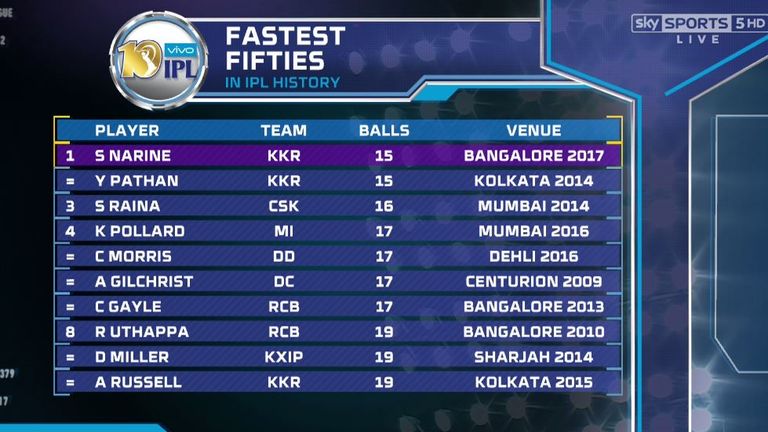 The fastest fifties struck in Indian Premier League history