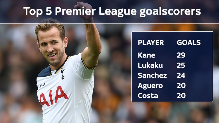 Harry Kane retained the Premier League Golden Boot with 29 goals