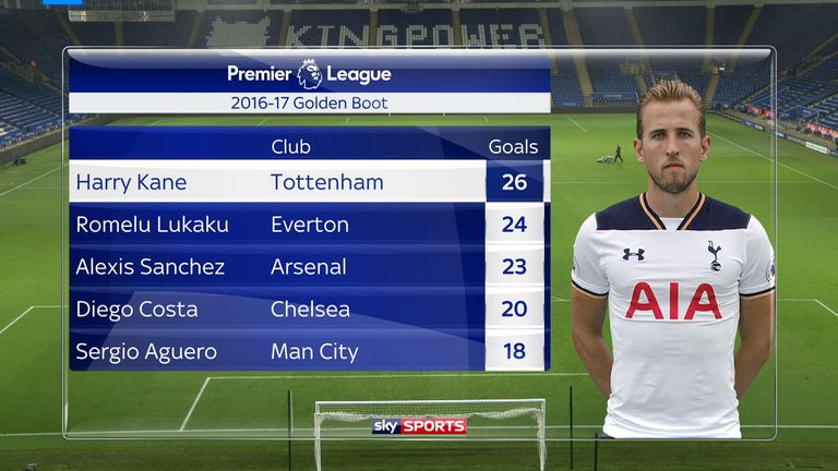 Harry Kane is top of the Premier League's top scorer with 26 goals
