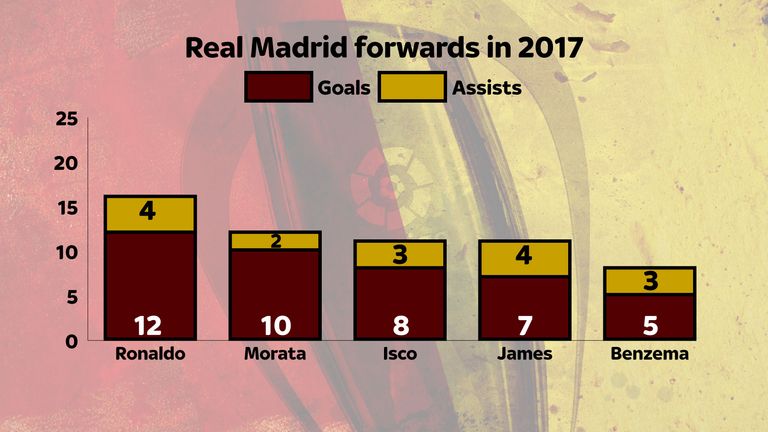 Isco has played a key role in the second half of Real Madrid's season