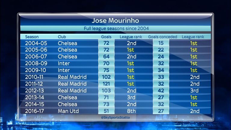 Jose Mourinho has historically had teams that score lots of goals.
