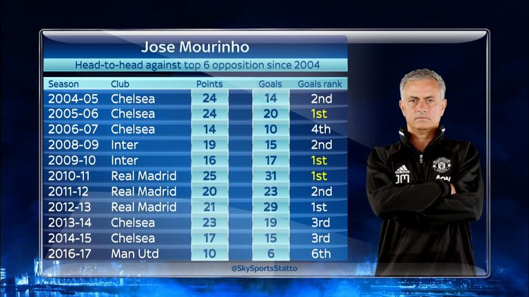 Mourinho has a good record against top six sides - until this season