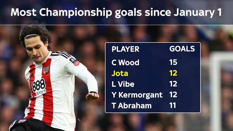 Only Chris Wood has scored more Championship goals than Jota since January