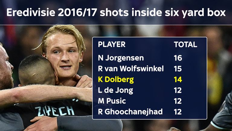 Kasper Dolberg is a penalty box predator