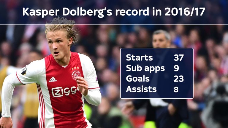 Kasper Dolberg has shone for Ajax this season