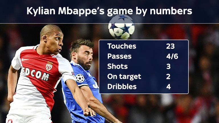 Kylian Mbappe completed more dribbles than any of his team-mates but had fewer touches and completed fewer passes